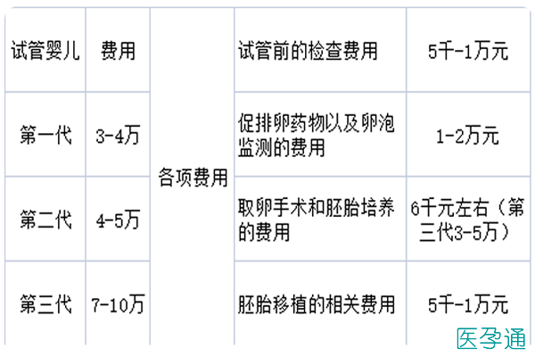 试管婴儿选性别需要多少钱【试管婴儿选性别需要多少钱?】