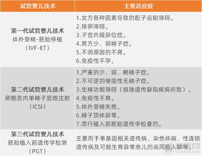 试管婴儿第一代、第二代、第三代有什么区别【试管婴儿：第一、二、三代有何不同】